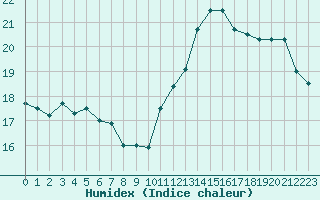 Courbe de l'humidex pour Cabestany (66)