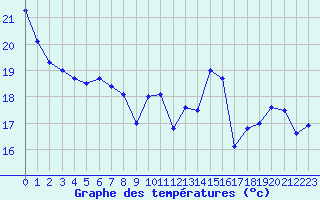 Courbe de tempratures pour Le Bourget (93)