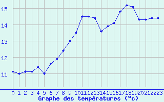 Courbe de tempratures pour Chteauroux (36)