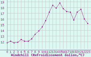 Courbe du refroidissement olien pour Poitiers (86)