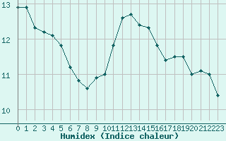 Courbe de l'humidex pour Combs-la-Ville (77)