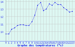 Courbe de tempratures pour Pointe de Chassiron (17)