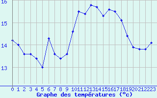 Courbe de tempratures pour Cap Corse (2B)