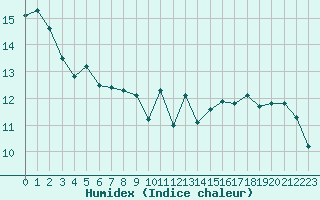 Courbe de l'humidex pour Pointe de Socoa (64)