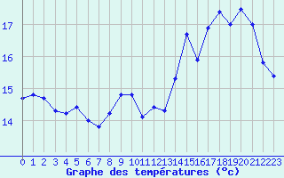 Courbe de tempratures pour Dieppe (76)