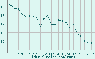 Courbe de l'humidex pour Cap de la Hve (76)