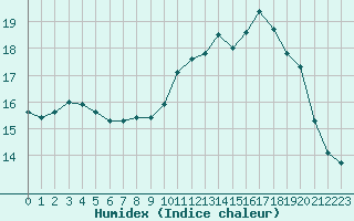 Courbe de l'humidex pour Lobbes (Be)