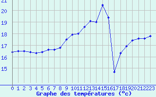 Courbe de tempratures pour Ste (34)