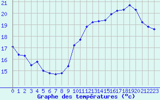 Courbe de tempratures pour Jan (Esp)