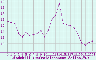 Courbe du refroidissement olien pour Clermont-Ferrand (63)