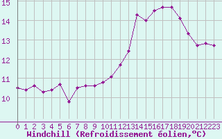 Courbe du refroidissement olien pour Guret (23)