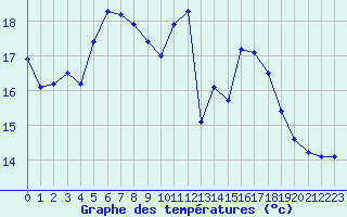 Courbe de tempratures pour Aubenas - Lanas (07)