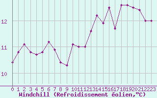 Courbe du refroidissement olien pour Paris Saint-Germain-des-Prs (75)