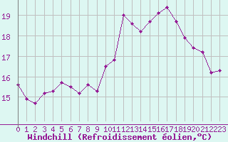 Courbe du refroidissement olien pour Saint-Igneuc (22)