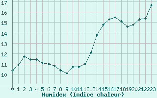 Courbe de l'humidex pour Rennes (35)