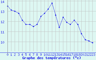 Courbe de tempratures pour Chamonix-Mont-Blanc (74)