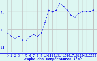 Courbe de tempratures pour Agde (34)