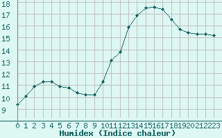 Courbe de l'humidex pour Cernay (86)