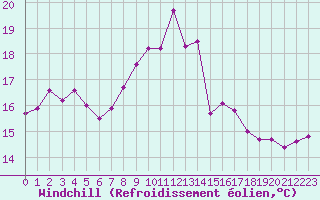 Courbe du refroidissement olien pour Six-Fours (83)