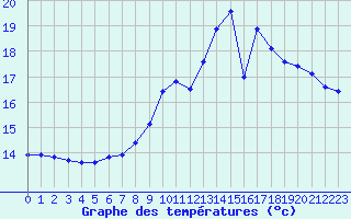 Courbe de tempratures pour Bergerac (24)