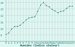 Courbe de l'humidex pour Deauville (14)