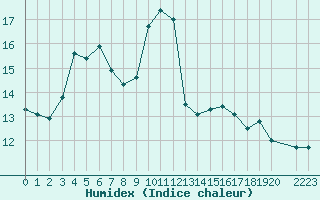 Courbe de l'humidex pour Cap Gris-Nez (62)