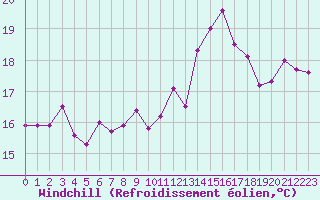 Courbe du refroidissement olien pour Cap de la Hve (76)