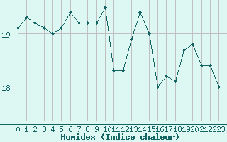 Courbe de l'humidex pour Le Luc (83)