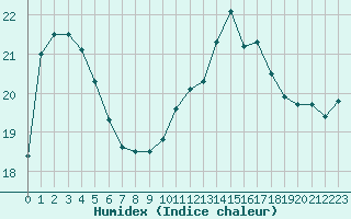 Courbe de l'humidex pour Boulogne (62)