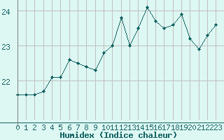 Courbe de l'humidex pour Le Touquet (62)