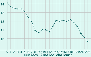 Courbe de l'humidex pour Souprosse (40)