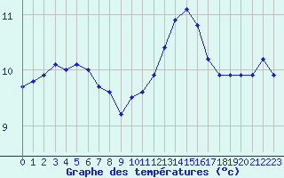 Courbe de tempratures pour Lille (59)