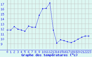 Courbe de tempratures pour Ile Rousse (2B)