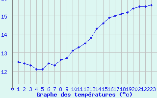 Courbe de tempratures pour Valognes (50)