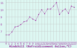 Courbe du refroidissement olien pour Brignogan (29)