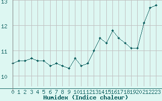 Courbe de l'humidex pour Brignogan (29)