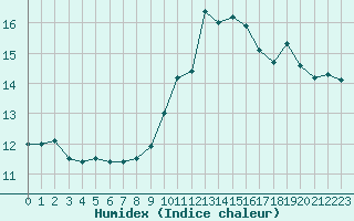 Courbe de l'humidex pour Saint-Nazaire-d'Aude (11)