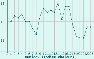 Courbe de l'humidex pour Amiens - Dury (80)