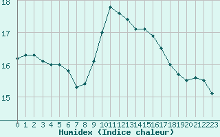 Courbe de l'humidex pour Variscourt (02)