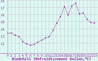 Courbe du refroidissement olien pour Brigueuil (16)