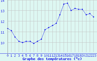 Courbe de tempratures pour Ile de Groix (56)