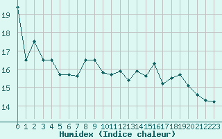 Courbe de l'humidex pour Cap de la Hague (50)