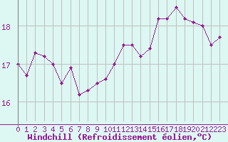 Courbe du refroidissement olien pour Dieppe (76)