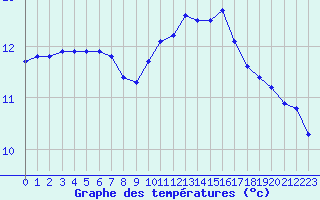 Courbe de tempratures pour Guidel (56)