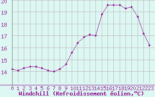 Courbe du refroidissement olien pour Saint-Germain-le-Guillaume (53)
