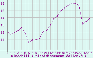 Courbe du refroidissement olien pour Ploudalmezeau (29)