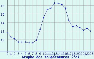 Courbe de tempratures pour Thorrenc (07)