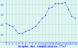 Courbe de tempratures pour Boulaide (Lux)