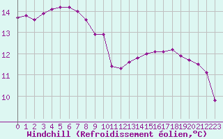 Courbe du refroidissement olien pour Liefrange (Lu)