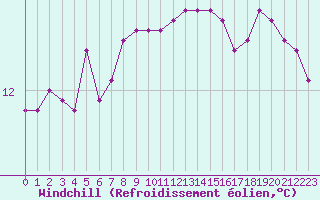 Courbe du refroidissement olien pour Saint-Martial-de-Vitaterne (17)
